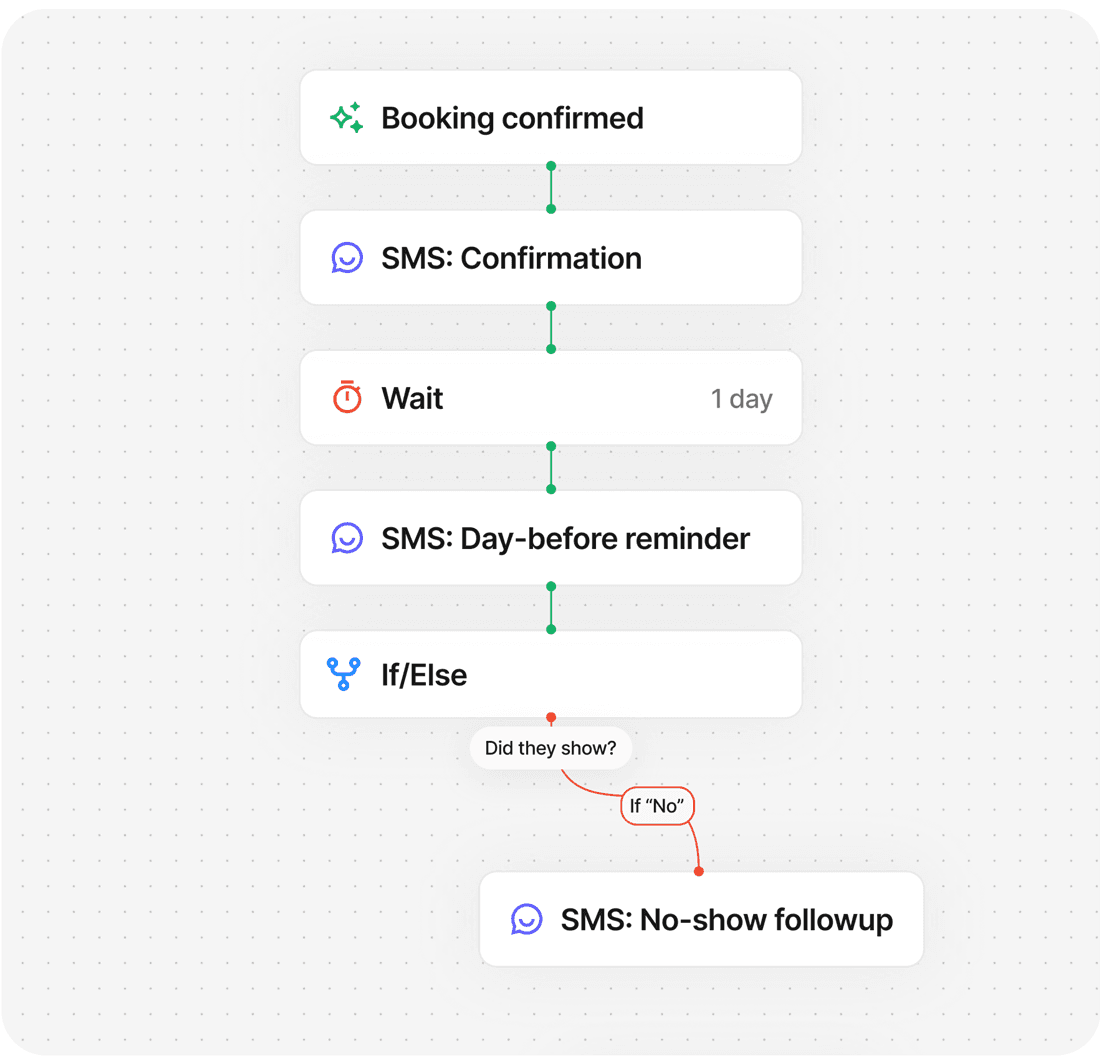 A workflow that texts a confirmation, waits a day, sends a reminder, then follows up with no-shows